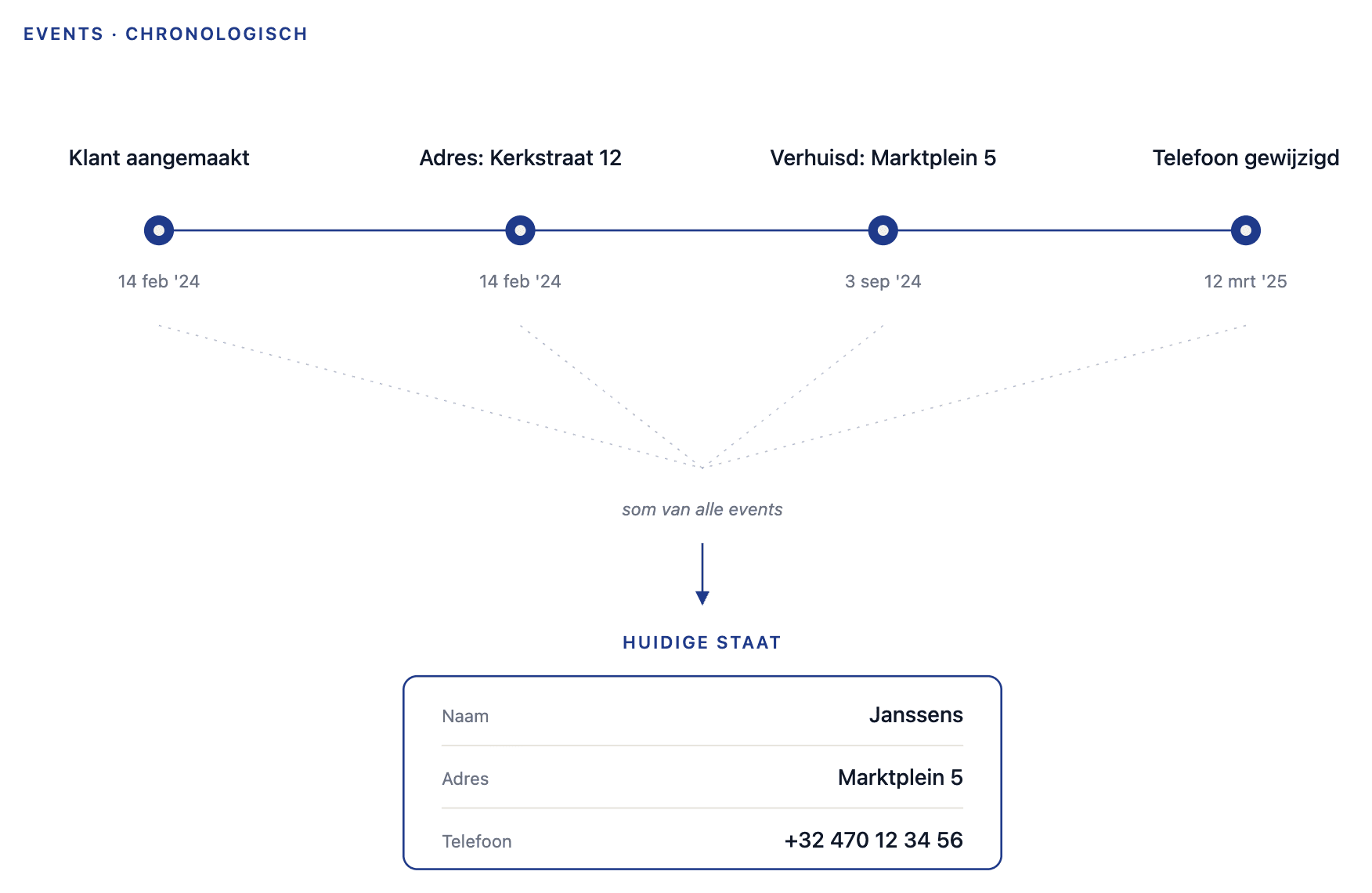 Diagram explaining Event Sourcing