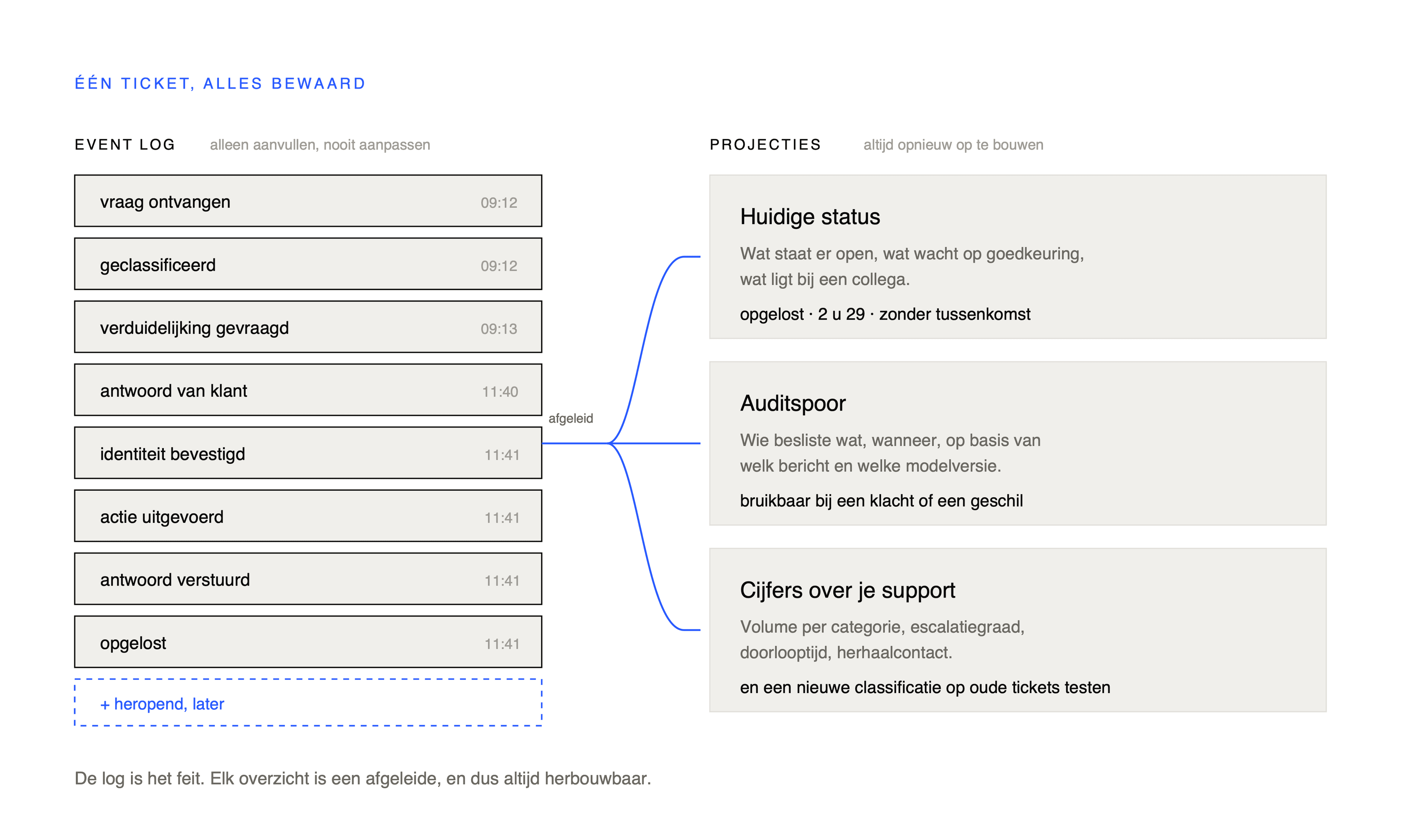 Een append-only event log per ticket, waaruit drie projecties worden opgebouwd: huidige status, auditspoor en supportstatistieken