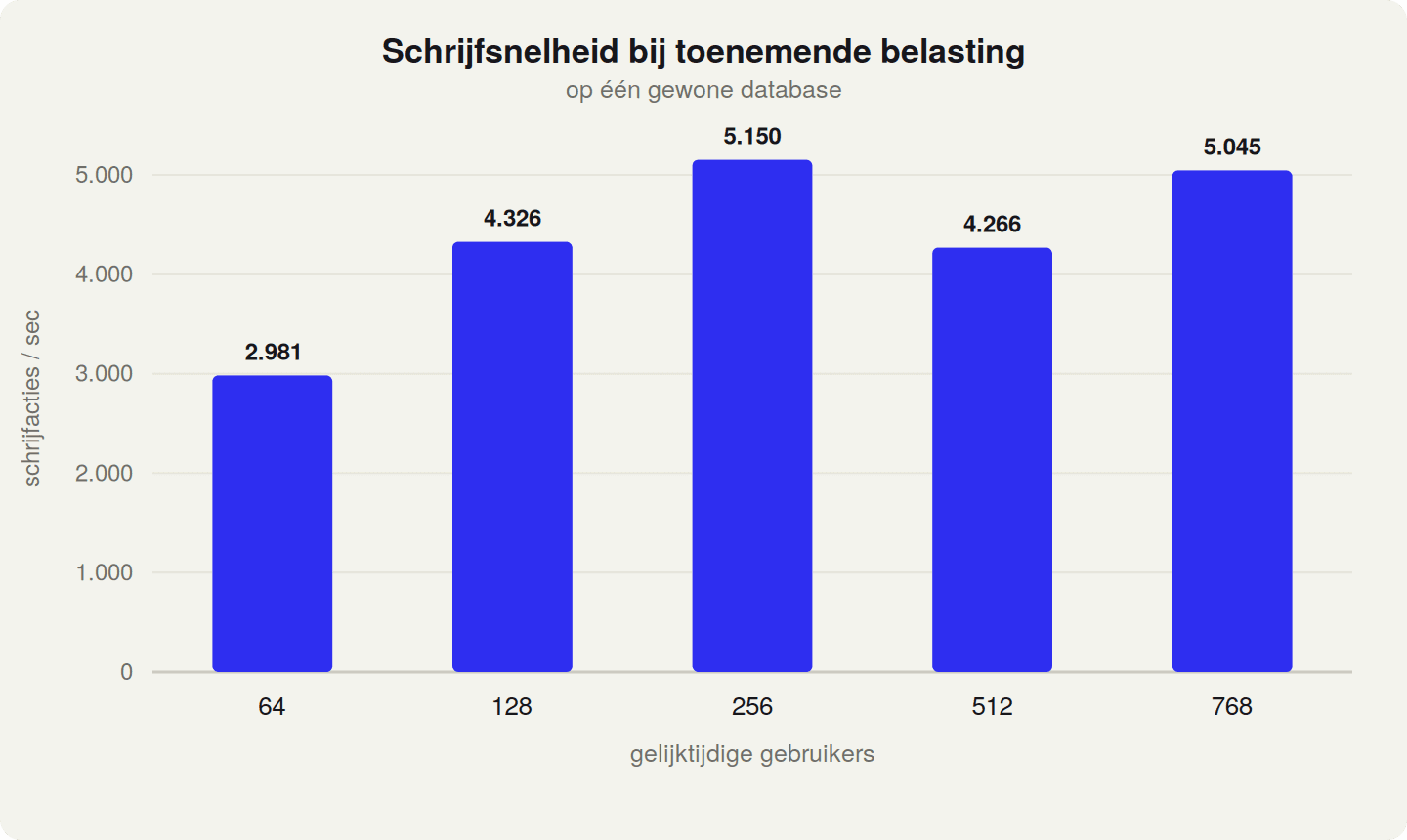 Grafiek over de schrijfsnelheid bij toenemende belasting op de DCB database server