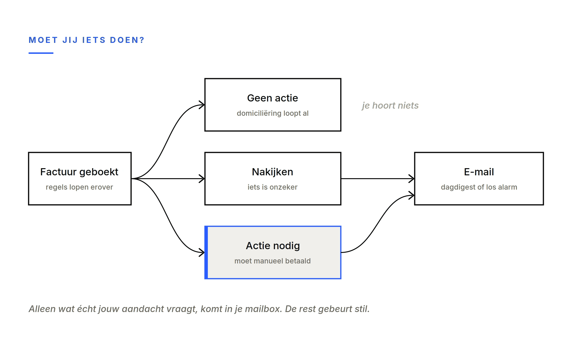 Beslisschema: een geboekte factuur eindigt in geen actie, nakijken of actie nodig, waarbij de laatste twee een e-mail versturen