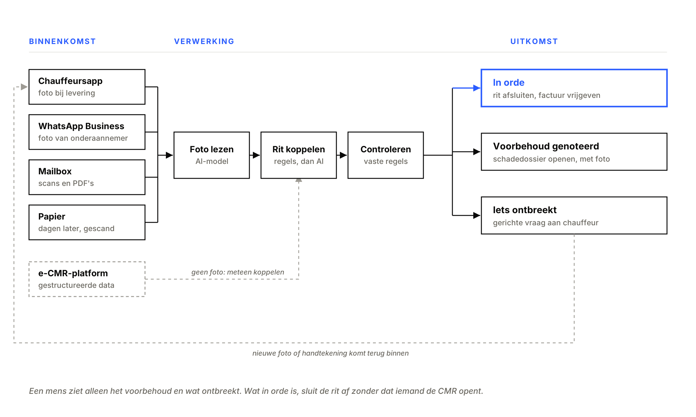 Foto's uit de chauffeursapp, WhatsApp Business, de mailbox en gescand papier gaan door foto lezen, rit koppelen en controleren. Data van een e-CMR-platform slaat het lezen over. De uitkomst is in orde, met de rit afgesloten en de factuur vrijgegeven, een voorbehoud dat een schadedossier opent, of iets dat ontbreekt, waarna de chauffeur een gerichte vraag krijgt.