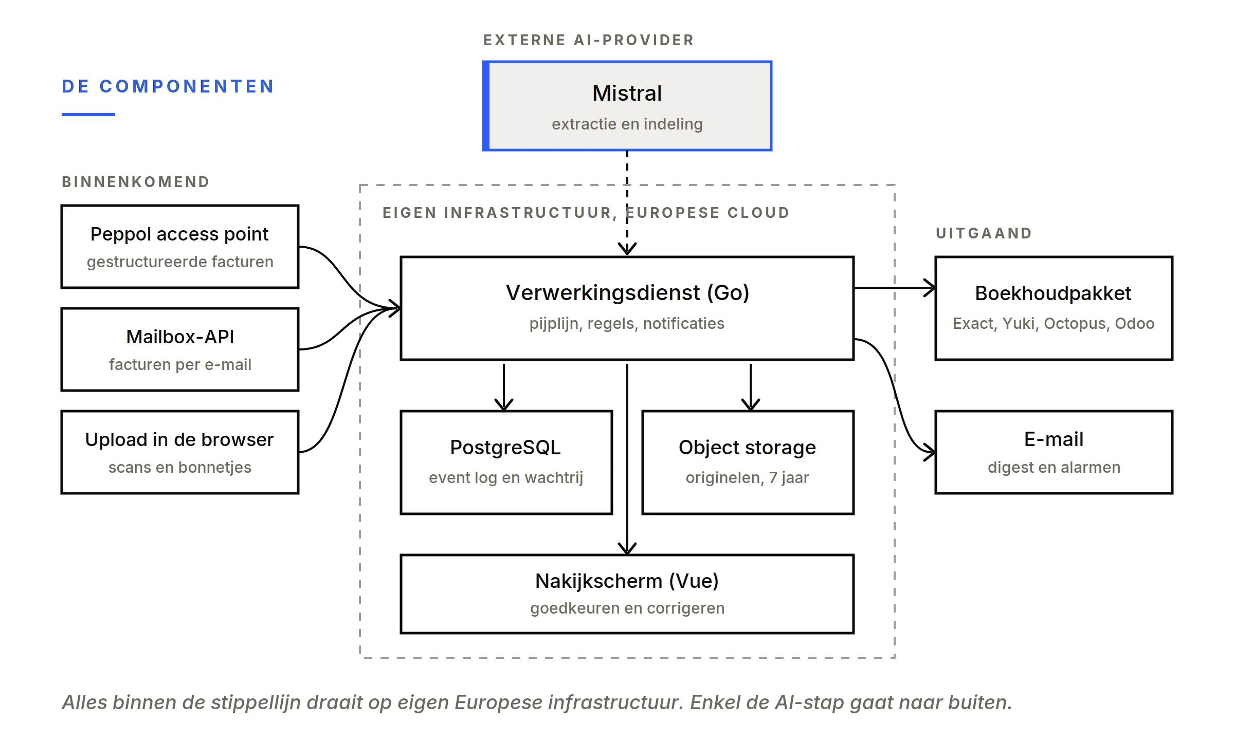 Componentenschema: binnenkomende kanalen links, de eigen verwerkingsdienst met database en opslag in het midden op Europese infrastructuur, het boekhoudpakket en e-mail rechts, en Mistral als externe AI-provider