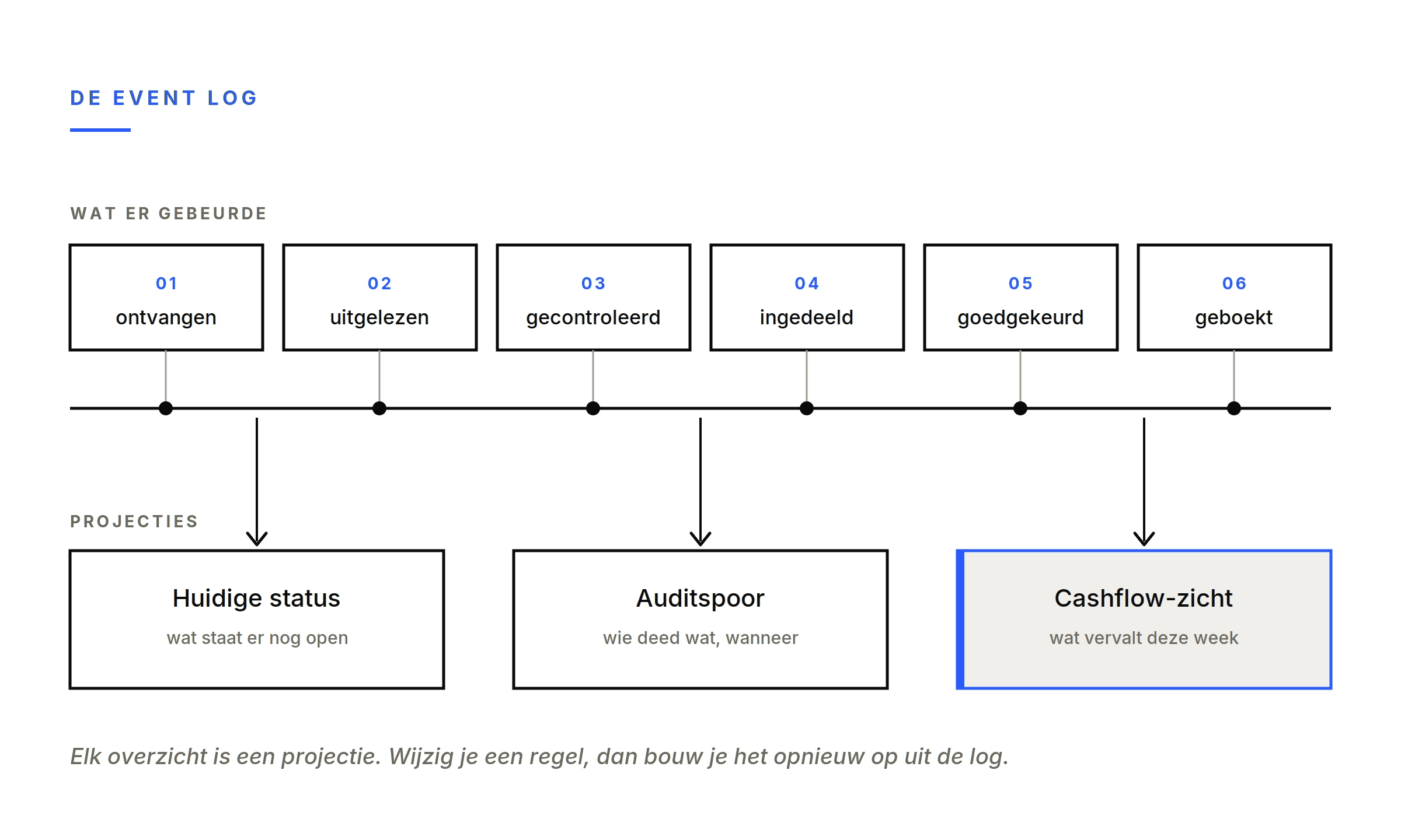 Een append-only event log van zes gebeurtenissen per factuur, waaruit drie projecties worden opgebouwd: huidige status, auditspoor en cashflow-zicht