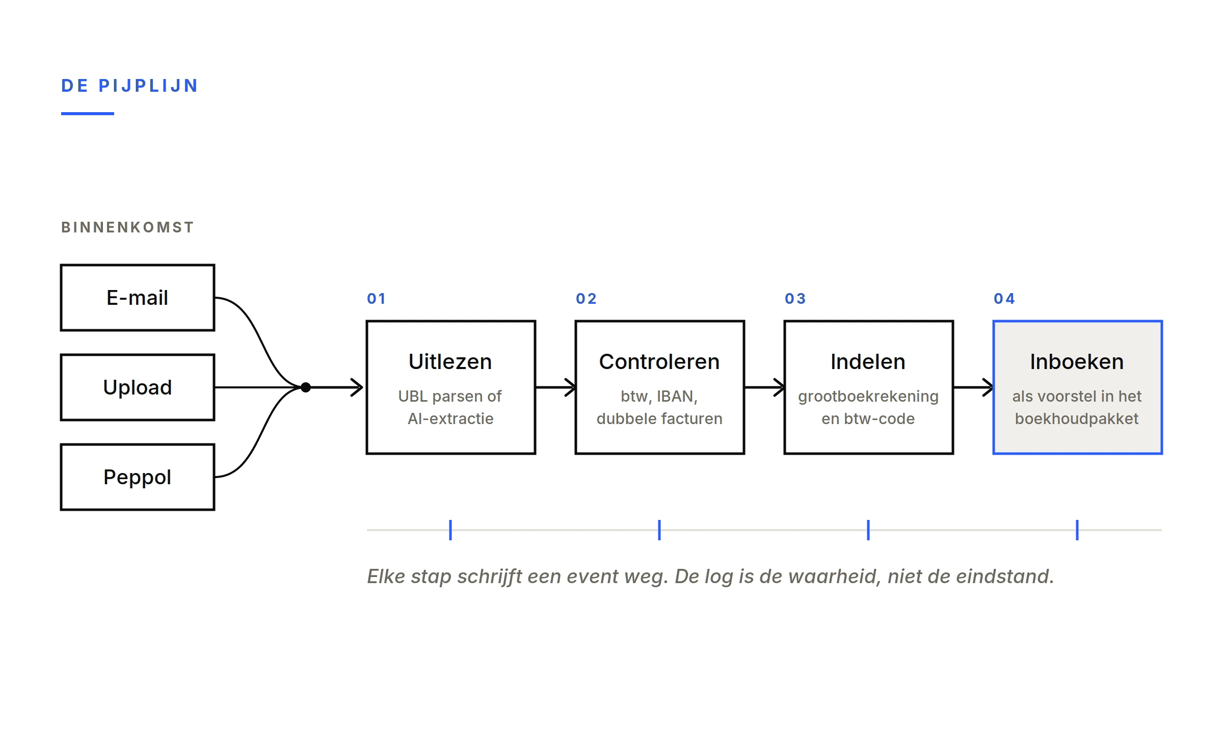 Pijplijn van factuurverwerking: e-mail, upload en Peppol komen samen en gaan door uitlezen, controleren, indelen en inboeken