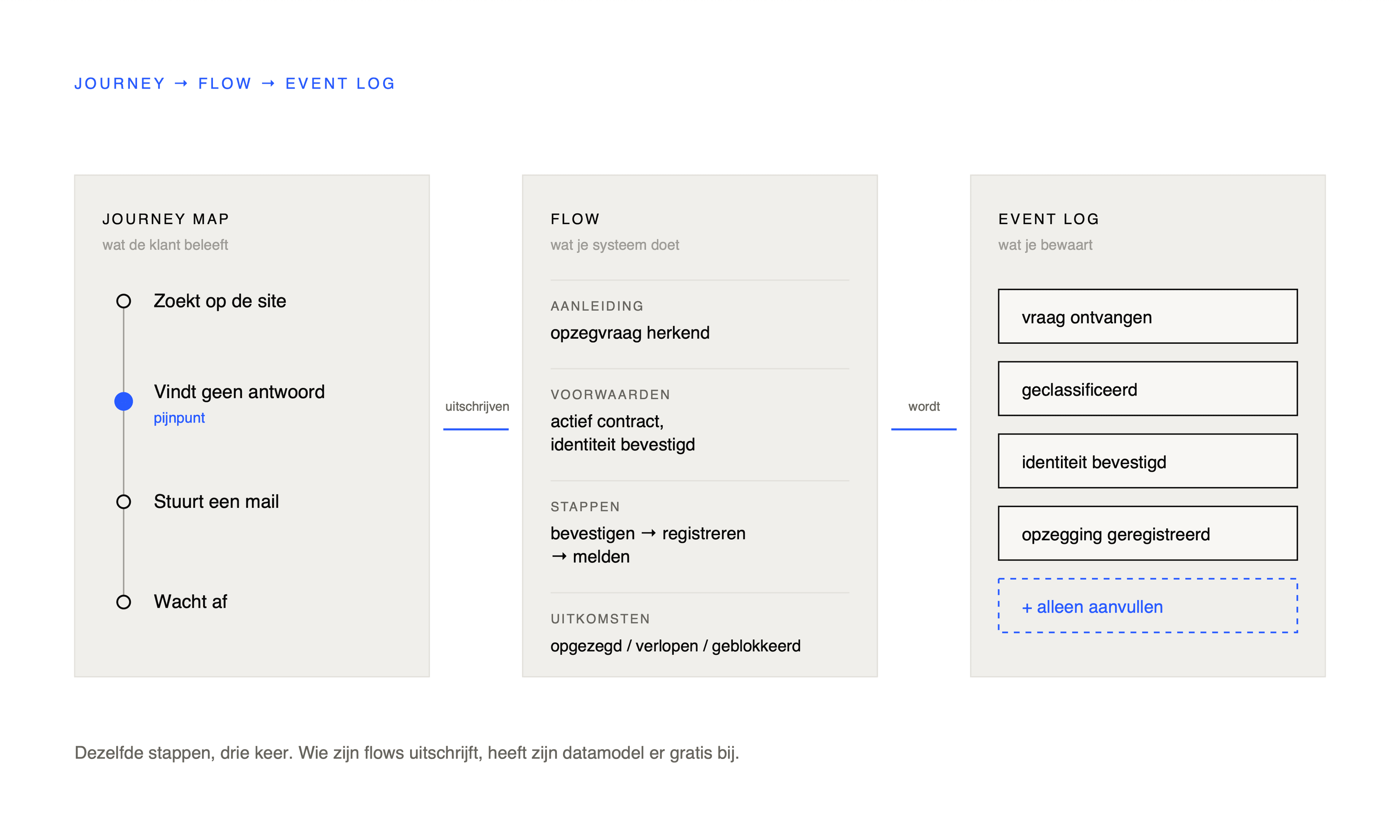 Van journey map naar uitgeschreven flow naar event log: dezelfde stappen, drie keer