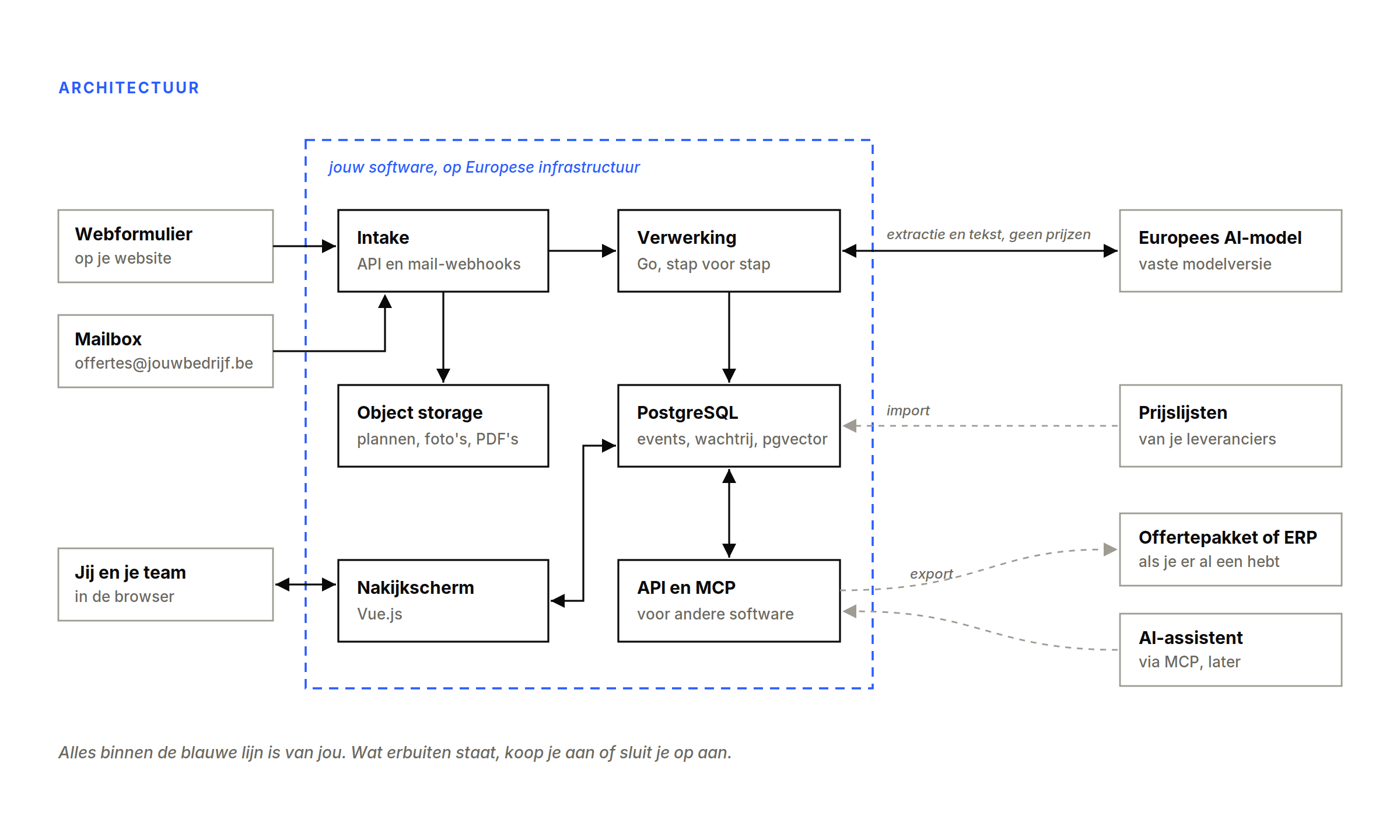 Architectuur: webformulier, mailbox en gebruikers verbinden met intake, verwerking in Go, PostgreSQL, object storage, nakijkscherm en een API met MCP, binnen een blauwe lijn die aangeeft wat van de klant is. Erbuiten staan een Europees AI-model, leveranciersprijslijsten, een offertepakket en een AI-assistent.