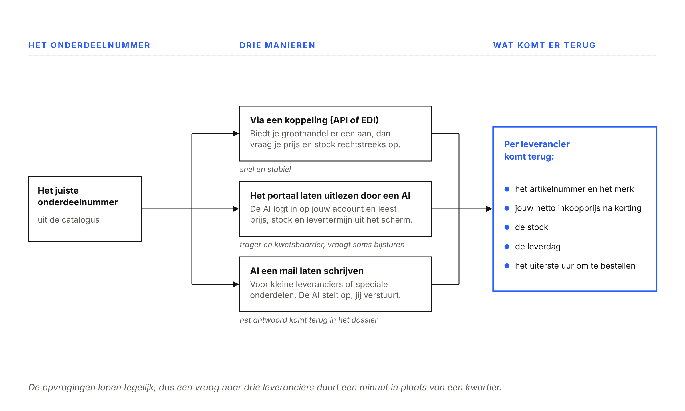 Diagram that shows how information about spare parts can be requested from suppliers
