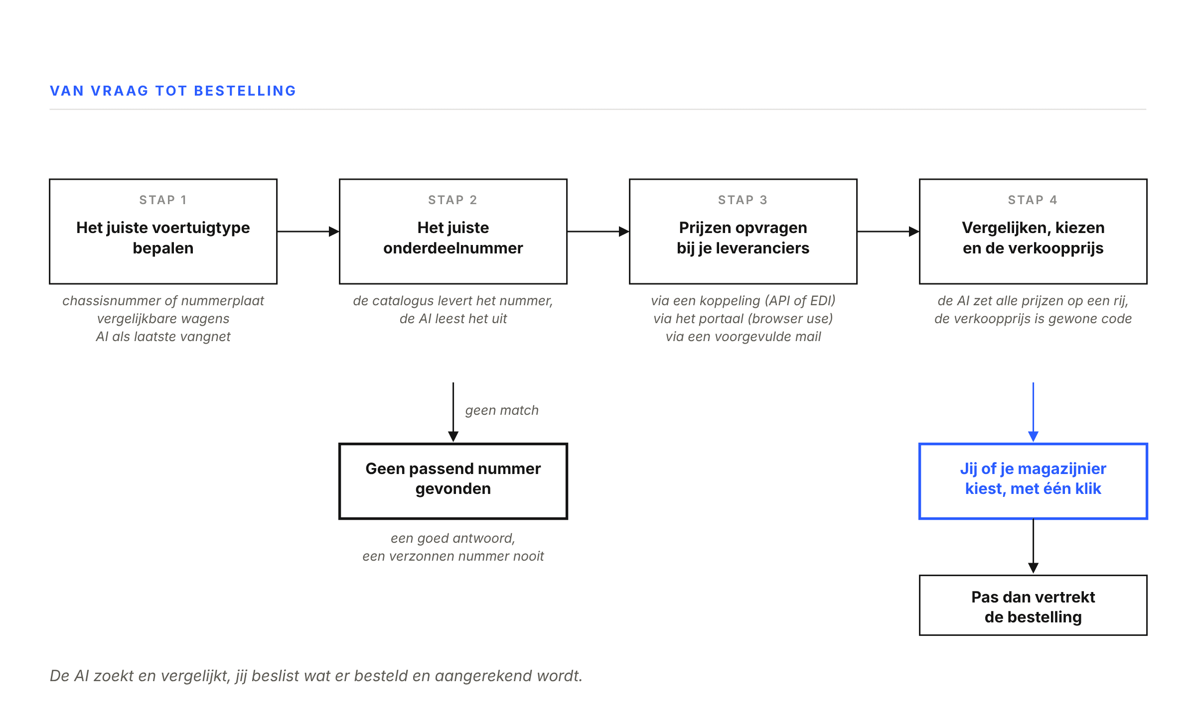 Diagram that shows the steps a garage owner goes through to purchase spare parts