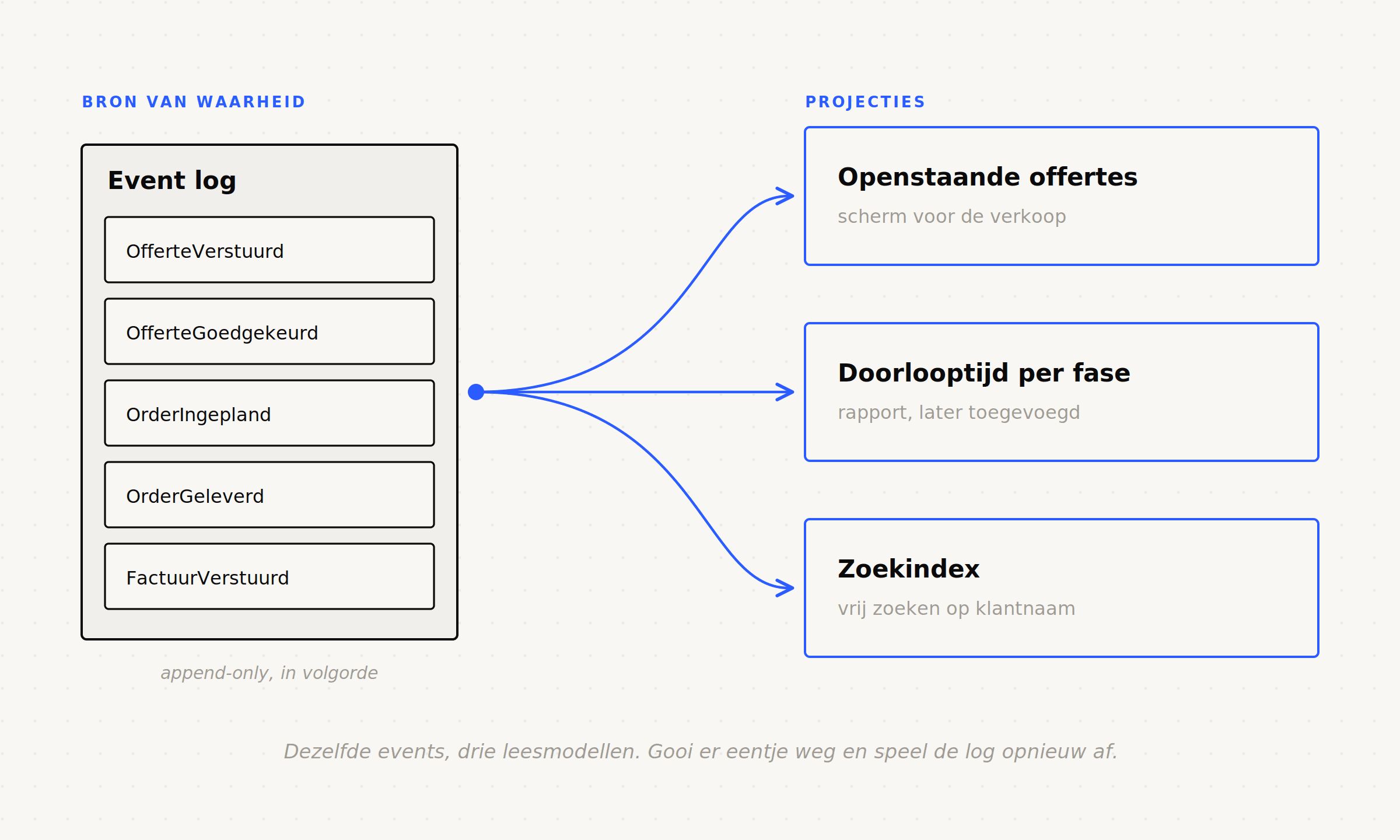 Eén event log die drie verschillende leesmodellen voedt: een scherm met openstaande offertes, een doorlooptijdrapport en een zoekindex.