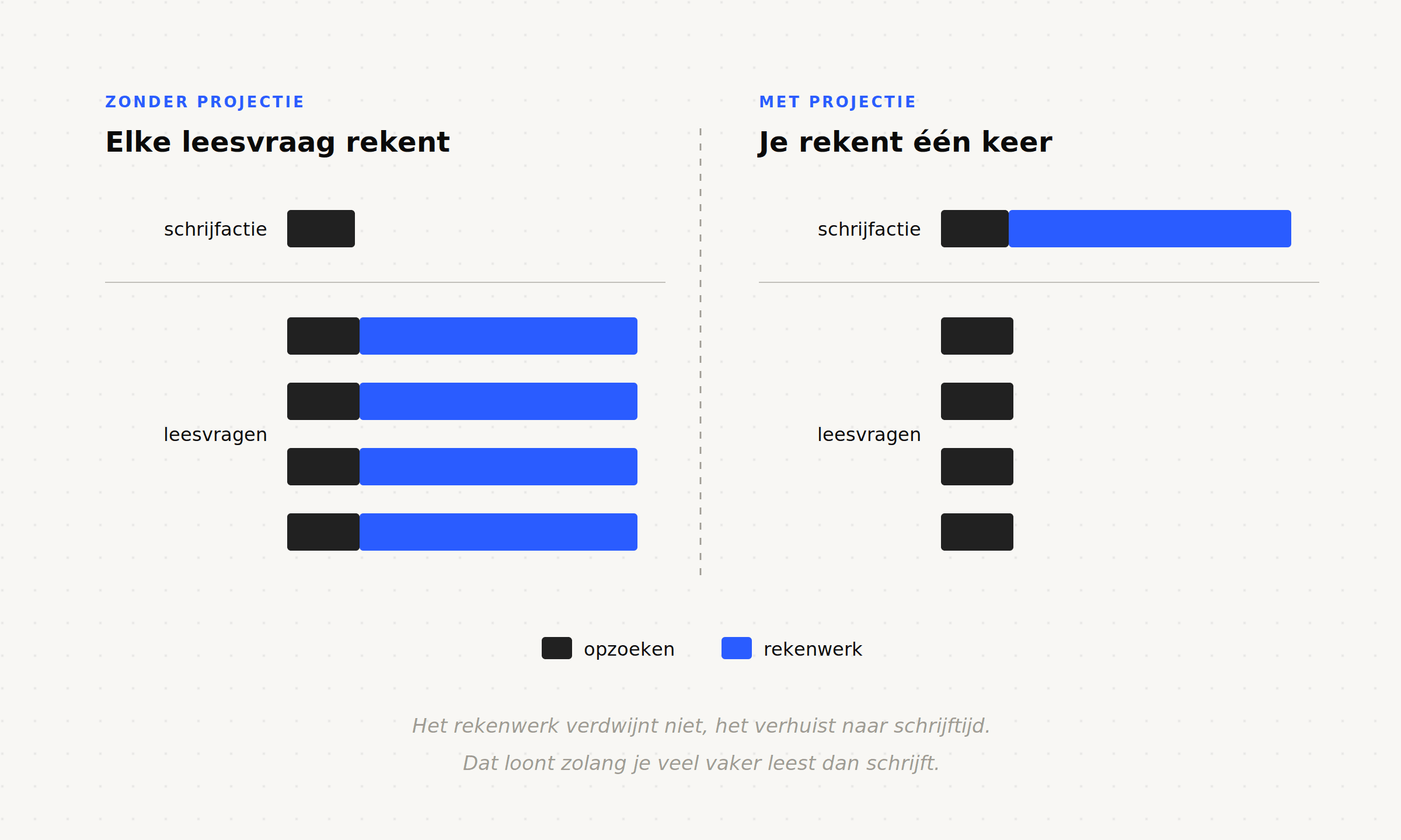 Zonder projectie rekent elke leesvraag opnieuw; met een projectie reken je één keer bij het schrijven en zijn alle leesvragen goedkoop.