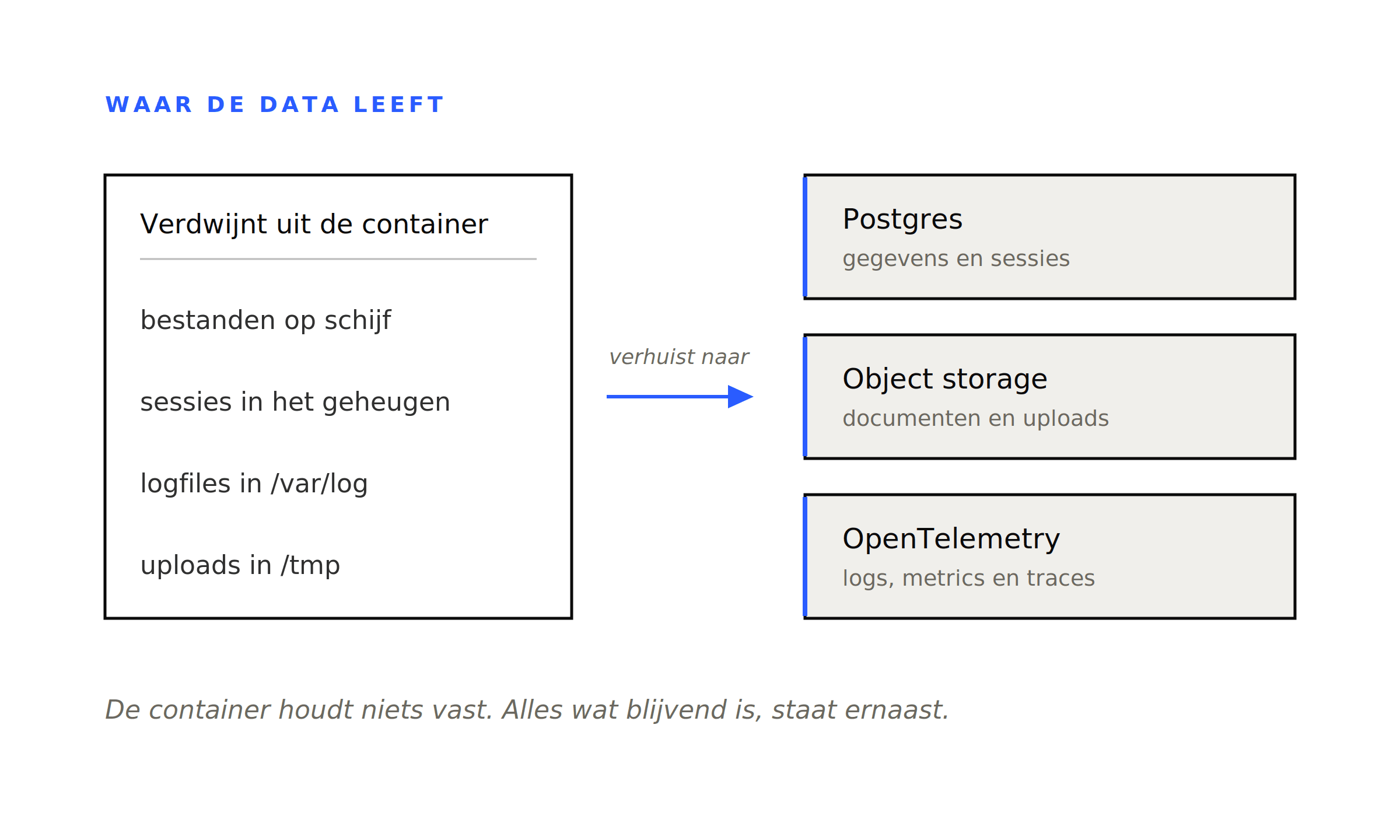 Wat uit de container verdwijnt, en waar het naartoe gaat: databank, object storage en telemetrie