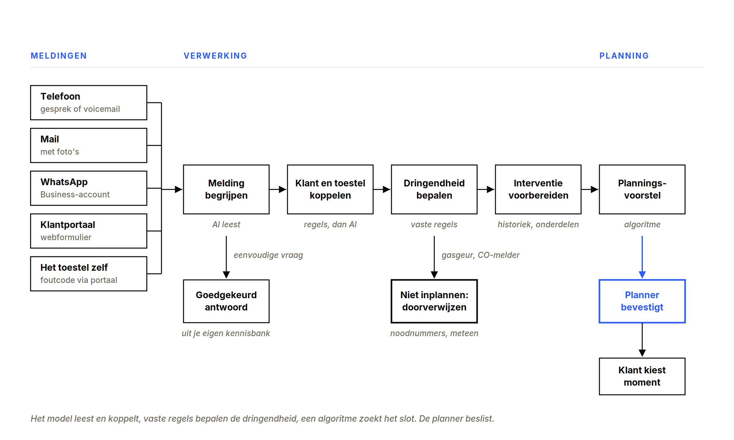 Pijplijn voor storingsmeldingen: telefoon, mail, WhatsApp, klantportaal en het toestel zelf komen samen en gaan door melding begrijpen, klant en toestel koppelen, dringendheid bepalen, interventie voorbereiden en een planningsvoorstel. Eenvoudige vragen krijgen een goedgekeurd antwoord, bij gasgeur wordt er niets ingepland maar meteen doorverwezen, en de planner bevestigt voor de klant een moment kiest.