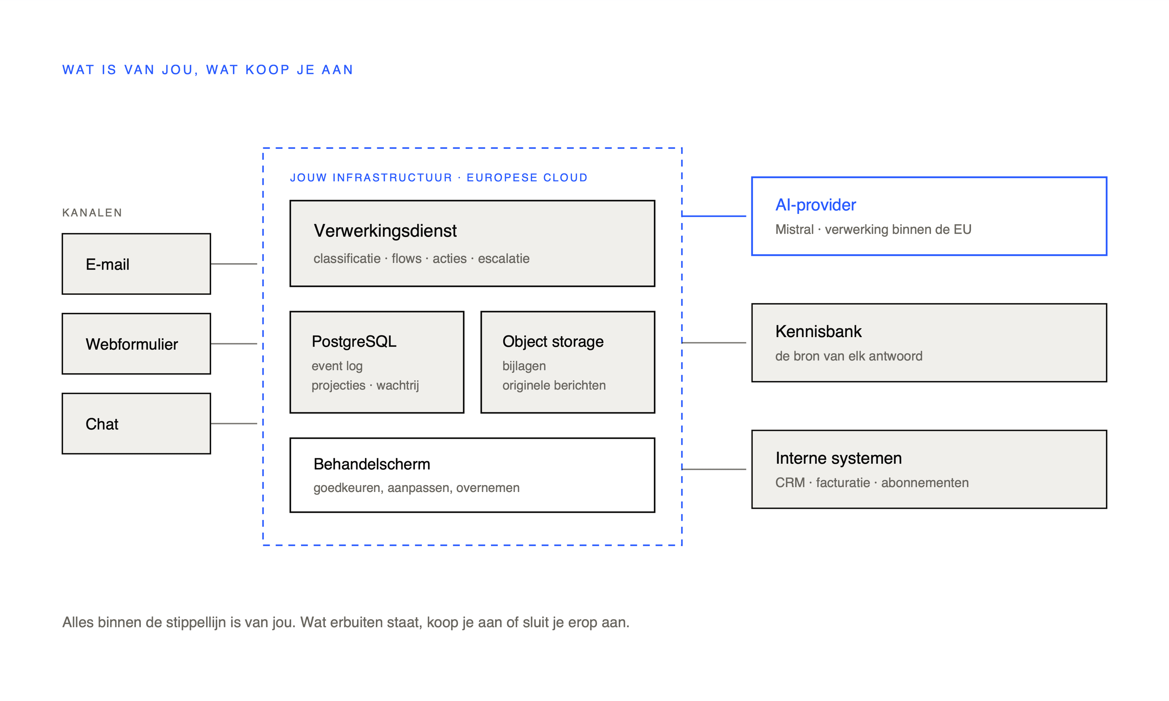 Componentenschema: kanalen links, de eigen verwerkingsdienst met database en opslag in het midden op Europese infrastructuur, kennisbank en interne systemen rechts, Mistral als externe AI-provider