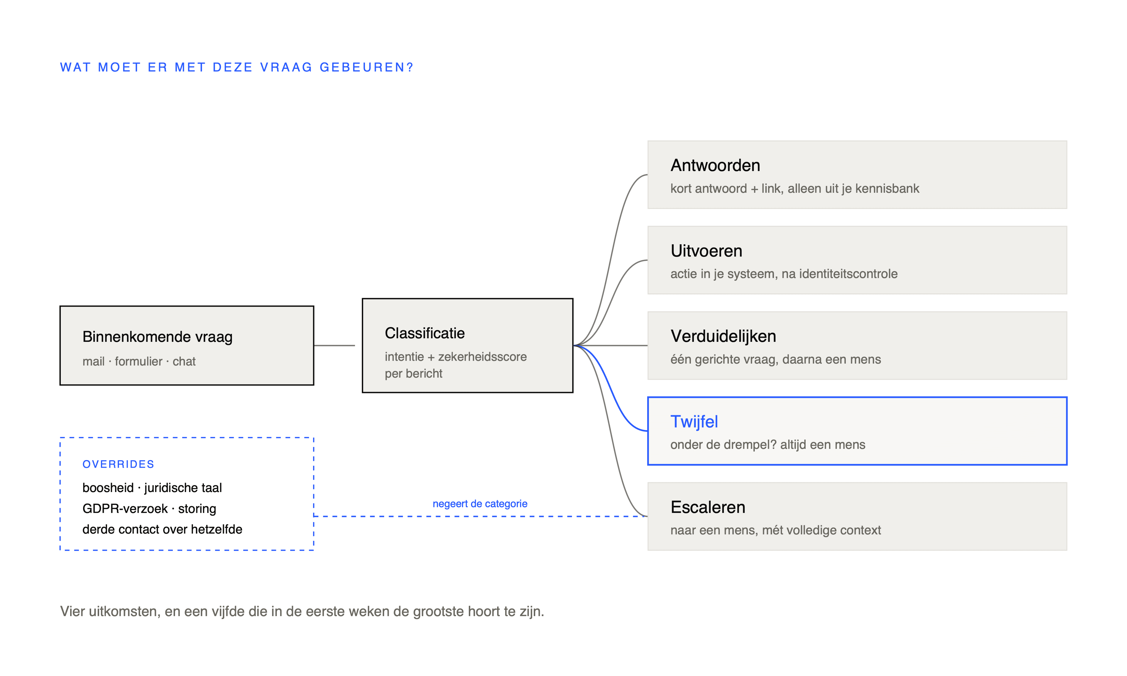 Beslisschema: een binnenkomende vraag gaat naar antwoorden, uitvoeren, verduidelijken, twijfel of escaleren, met overrides die rechtstreeks naar een mens gaan