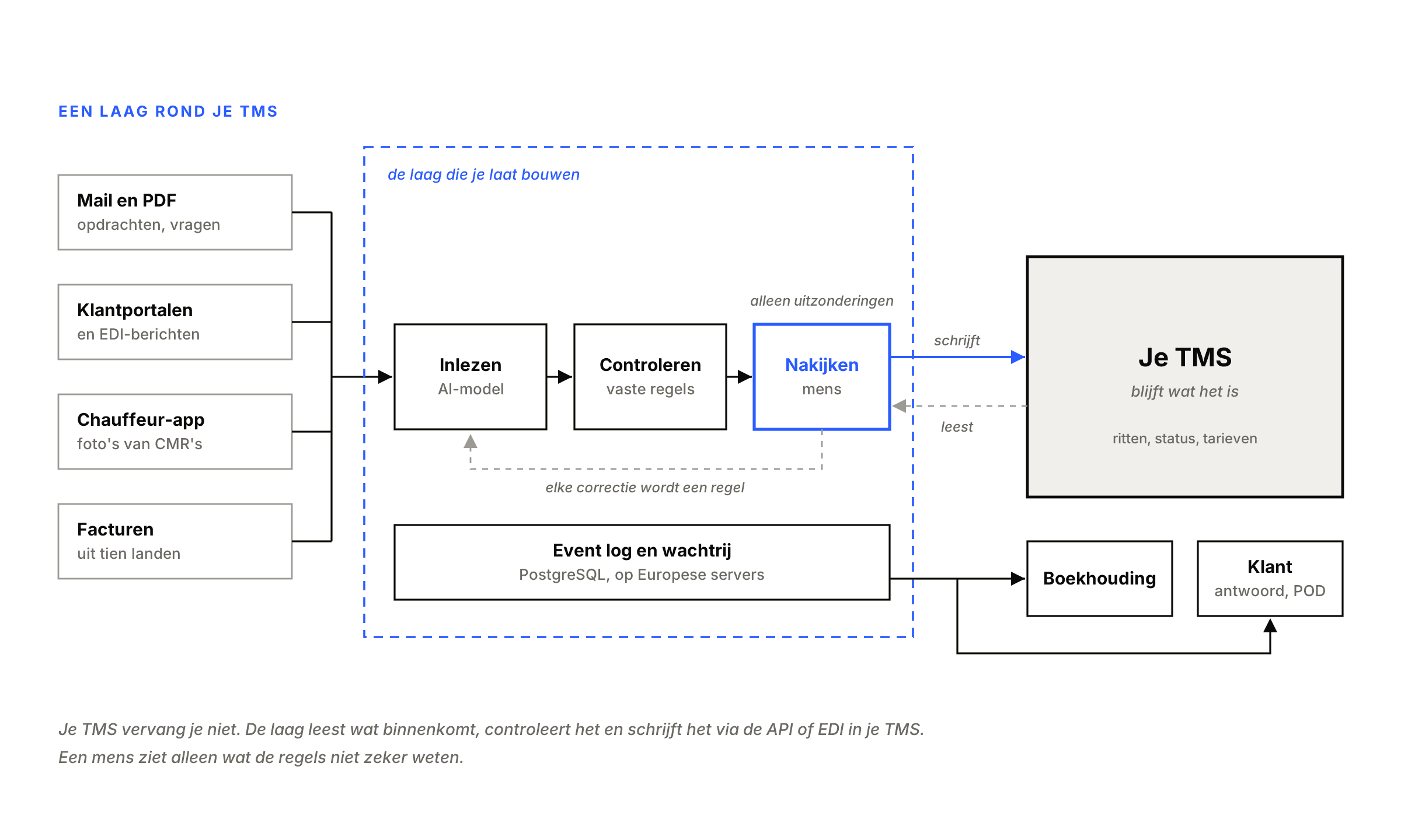 Mail en PDF, klantportalen en EDI, de chauffeursapp en facturen komen binnen in een laag die inleest met een AI-model, controleert met vaste regels en alleen uitzonderingen aan een mens toont. Die laag schrijft naar het TMS, dat blijft wat het is, en naar de boekhouding en de klant.