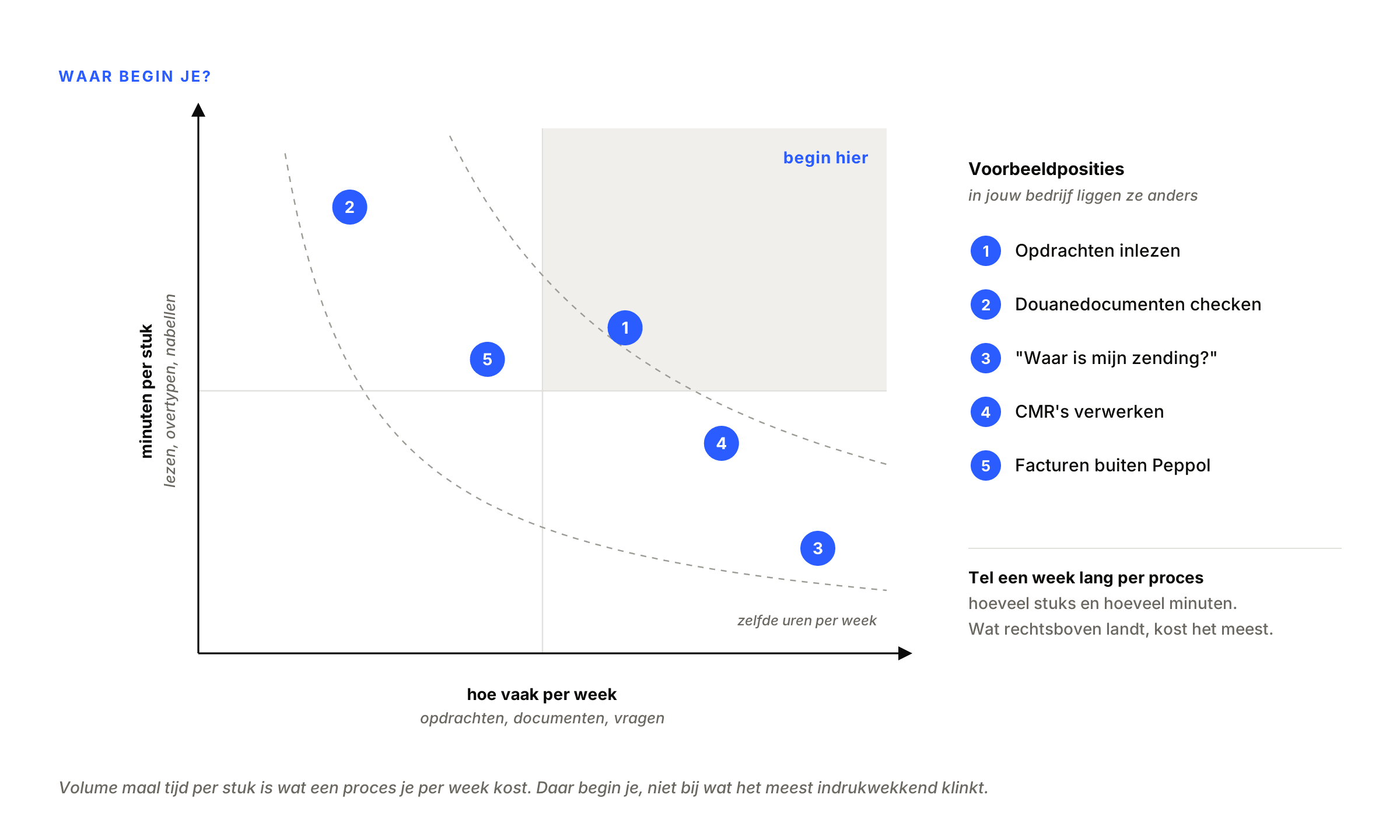 Een grafiek met op de horizontale as hoe vaak een proces per week voorkomt en op de verticale as hoeveel minuten het per stuk kost. De vijf processen staan erop als voorbeeld, en het vak rechtsboven is gemarkeerd als de plaats om te beginnen.