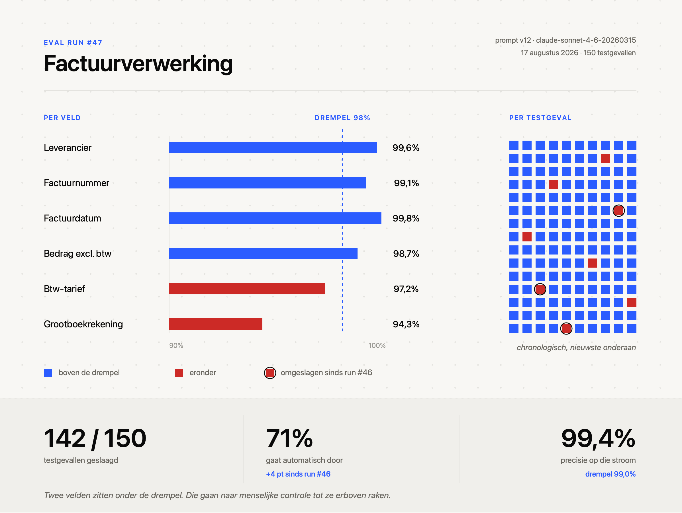 Voorbeeld van een eval suite om AI te benchmarken