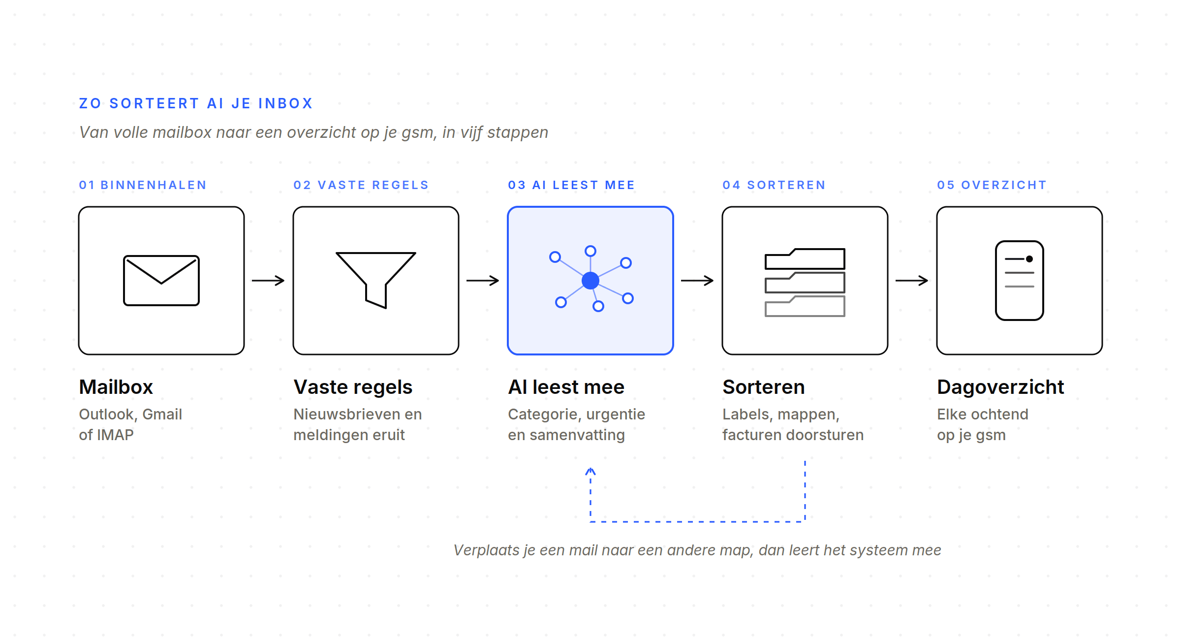 Schema: zo worden mails automatisch gesorteerd met AI, van mailbox via vaste regels en AI naar labels en een dagoverzicht