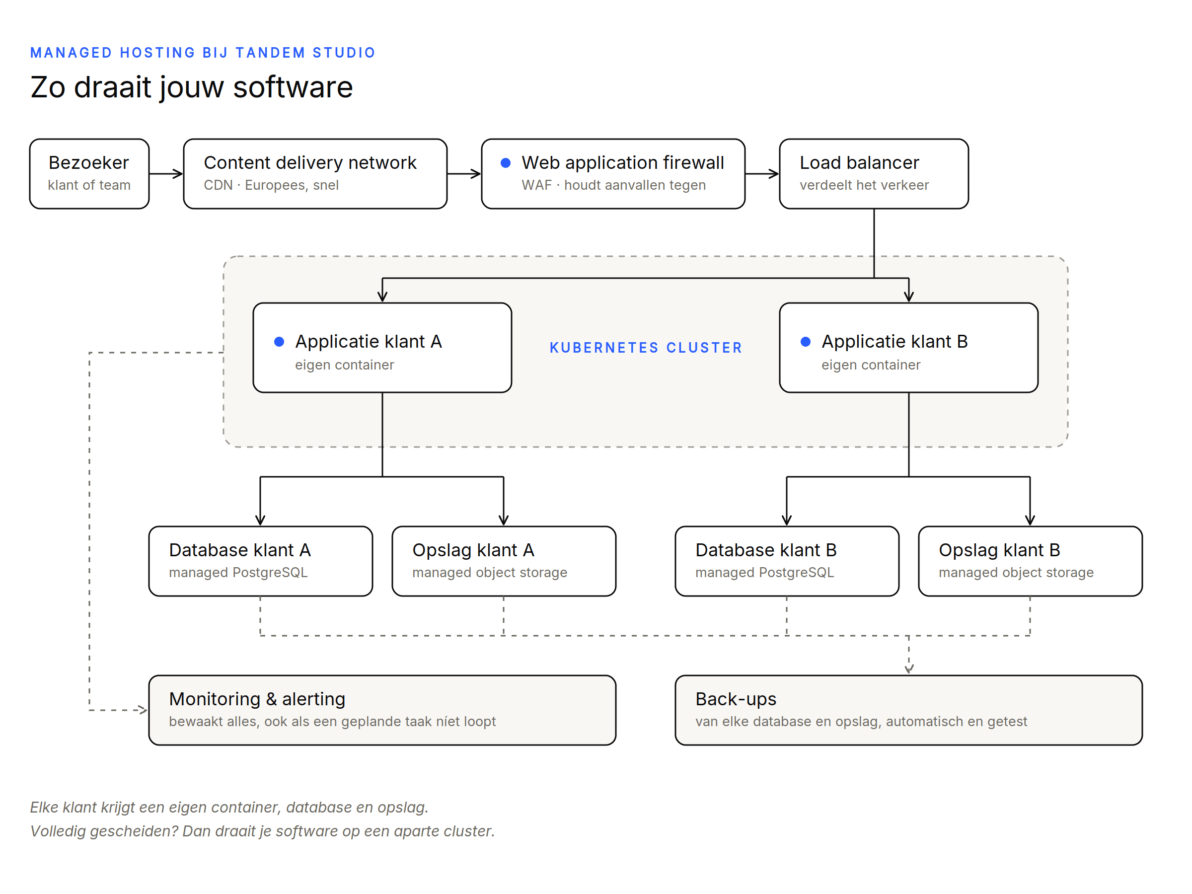 Schema van managed hosting bij Tandem Studio: via een Europees CDN, web application firewall en load balancer naar de Kubernetes cluster, met per klant een eigen applicatie, database en opslag, plus monitoring en back-ups